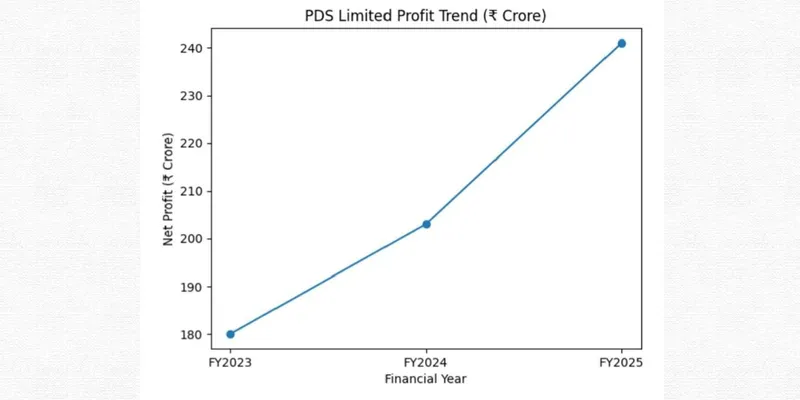 Profit Trend